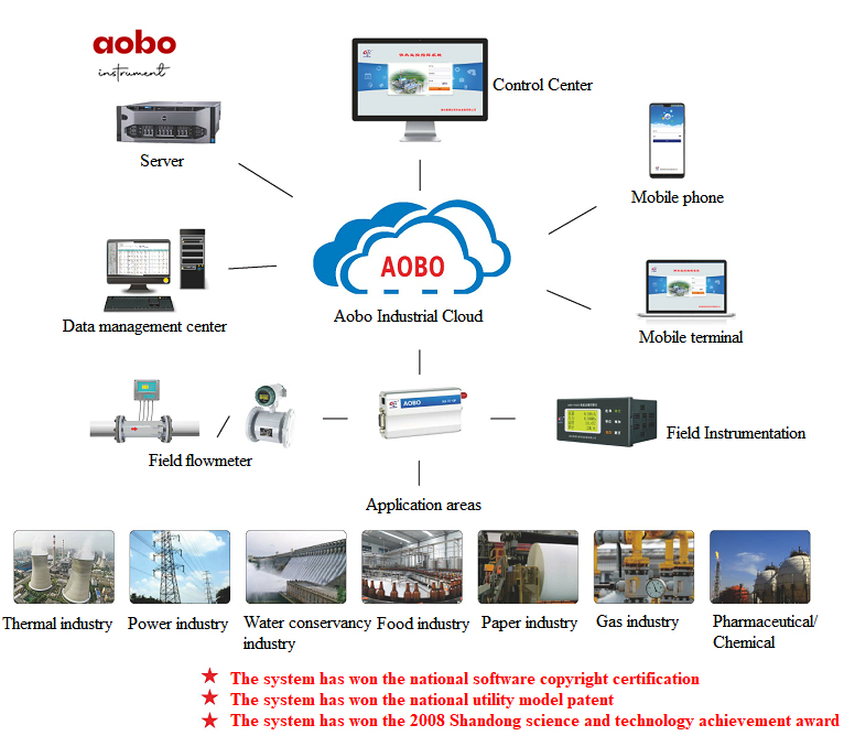 AOBO-RM Remote Meter Reading System